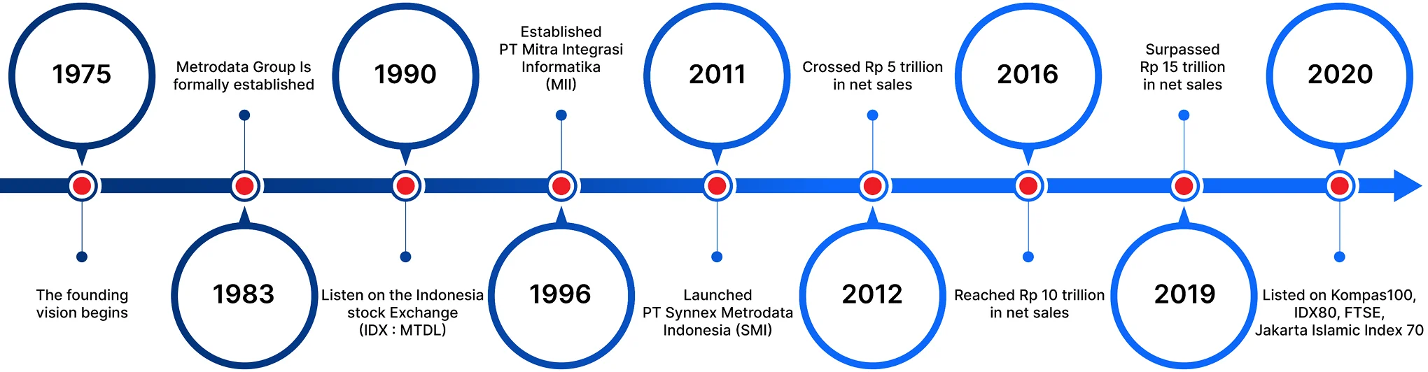 Metrodata milestones from 1983 through 2025, founding, IPO, subsidiaries, and growth.